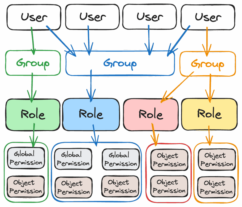 Infrahub RBAC permissions structure diagram