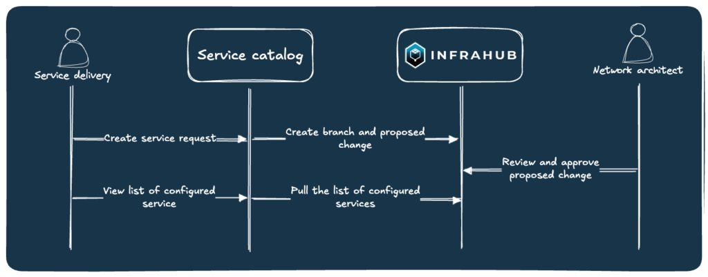 service catalog process 2