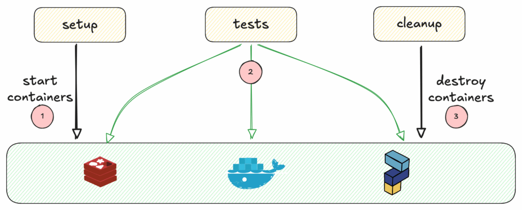 integration testing: container workflow diagram