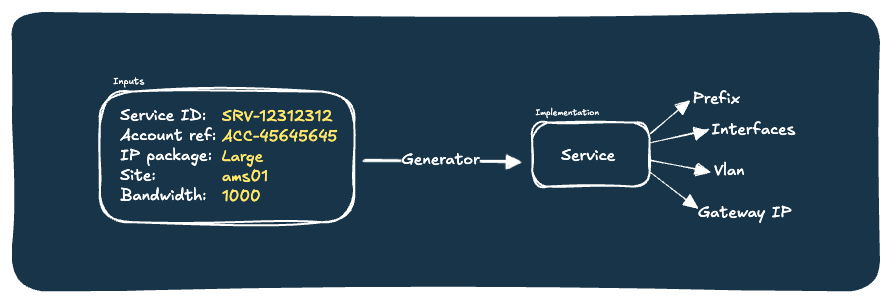 service implementation diagram