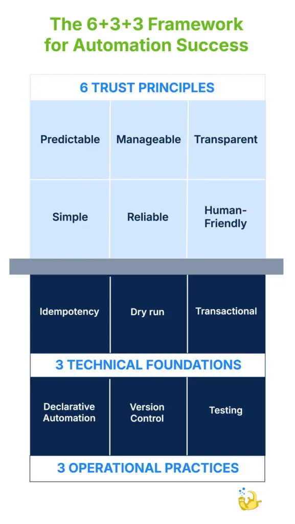 graphic representation of the 6+3+3 framework for building trust in automation