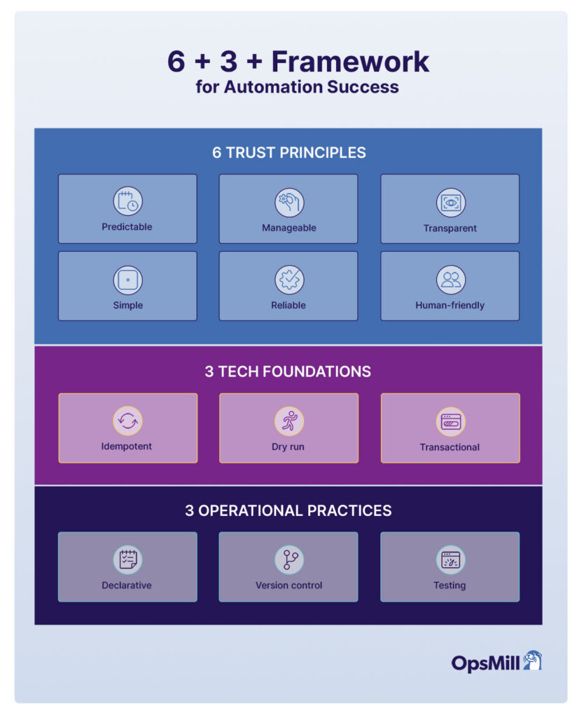 graphic representation of the 6+3+3 framework for building trust in automation