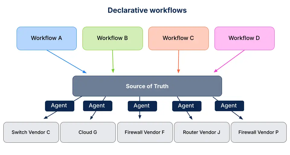 declarative automation workflows illustration