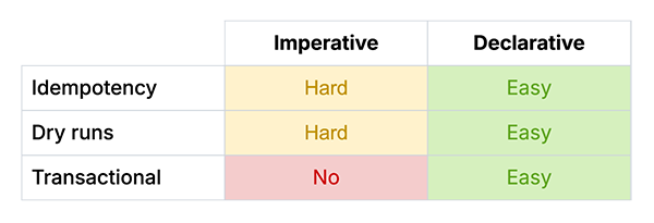 mapping declarative vs imperative automation to design principles