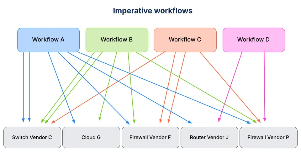 imperative automation workflows illustration