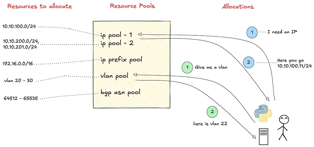 diagram of workflows handled by Infrahub Resource Manager
