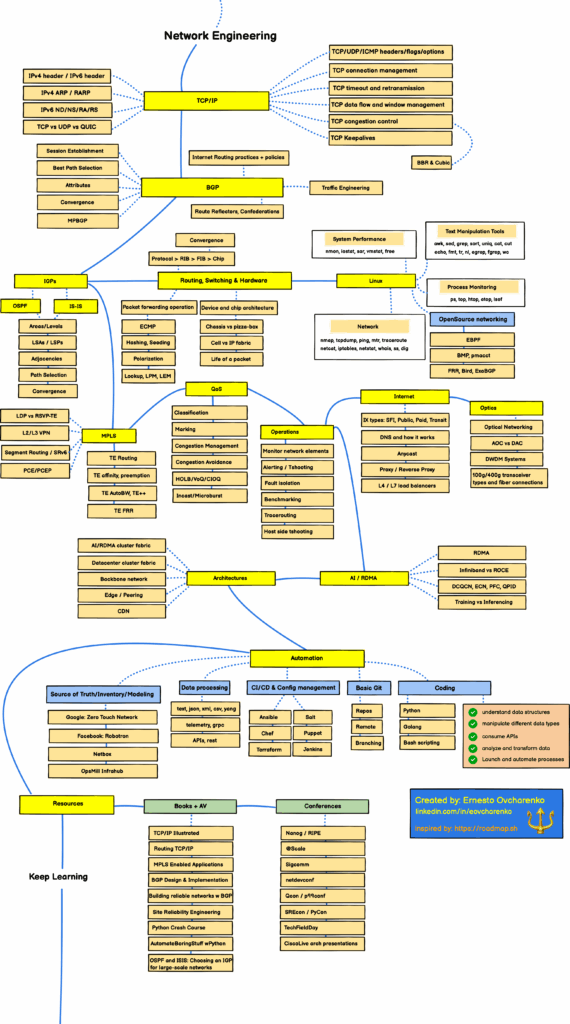 network engineering roadmap from Ernesto Ovcharenko