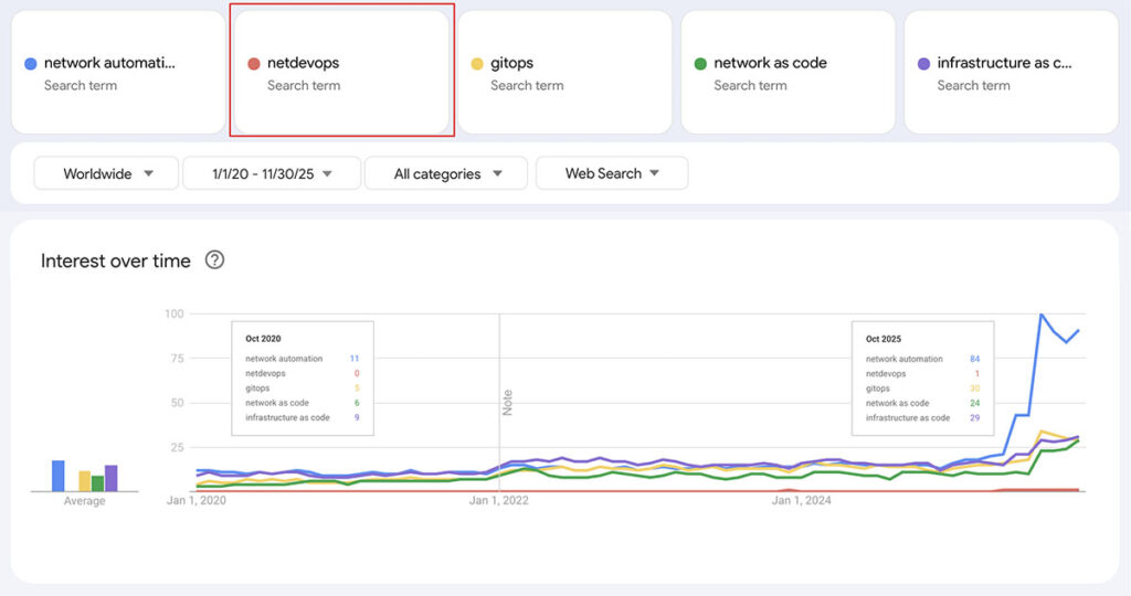NetDevOps comparative Google Trends rankings 2020-2025