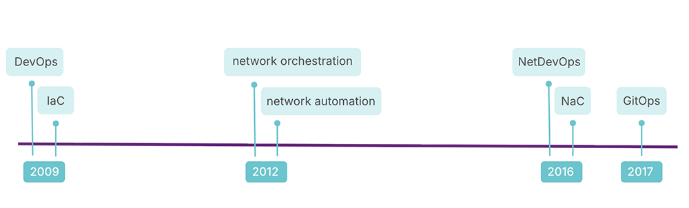 network operations terminology timeline 2009-2025