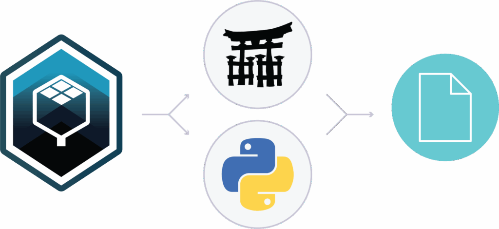 Illustration: Infrahub Transformations extract data through Jinja2 or Python, then convert it into different formats.