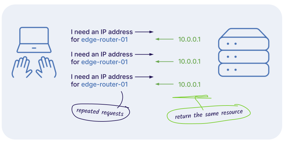 idempotent resource allocation showing 3 IP requests for the same router returning the same IP