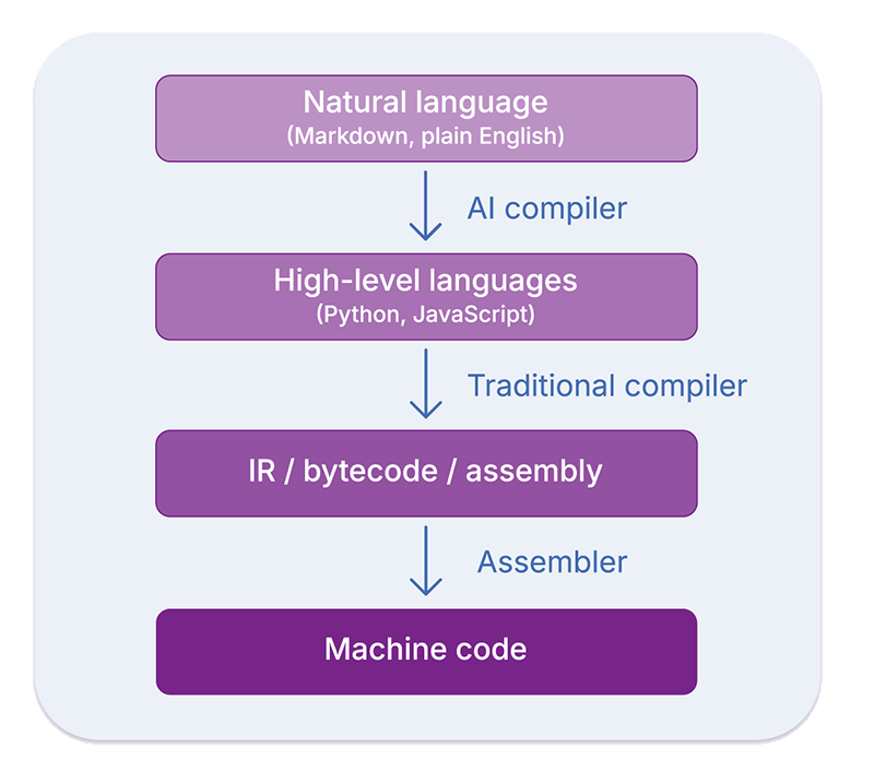 Current compiler layers with AI on top