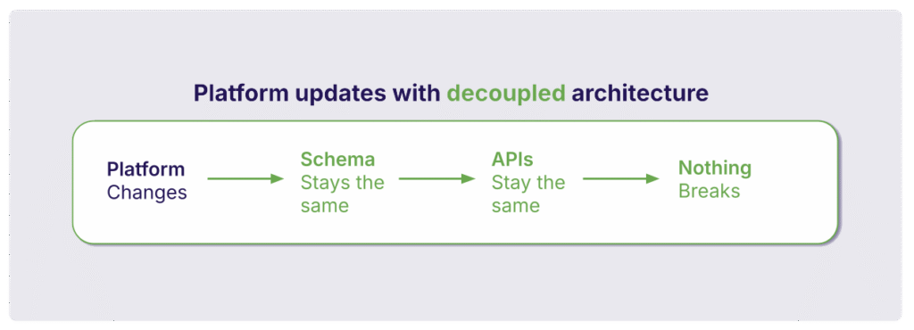 upgrade flow of decoupled architecture, from platform upgrade to nothing breaks