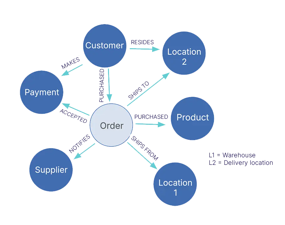 information represented in nodes and edges of graph database