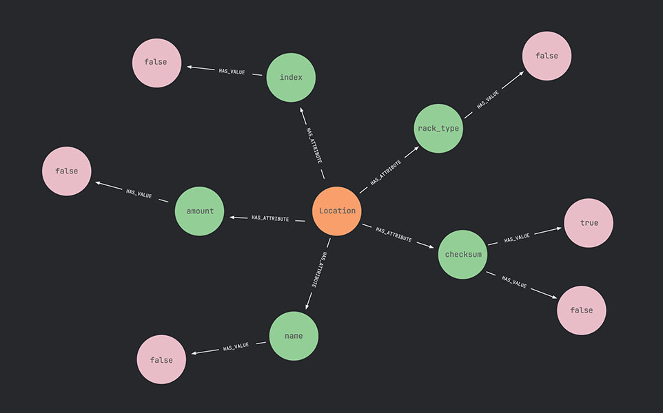 graph database example: nodes and edges