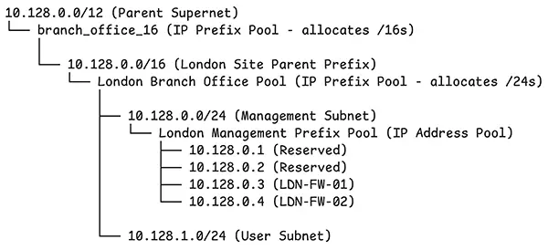infrahub generator prefix tree
