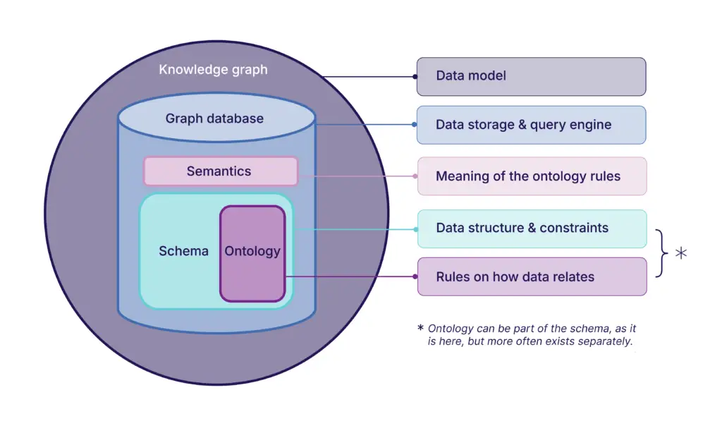 knowledge graph and data layers diagram