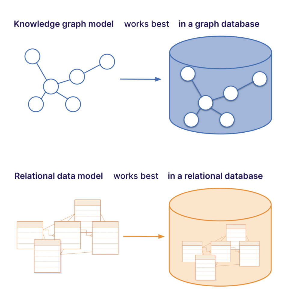 knowledge graph in graph database, relational model in relational database