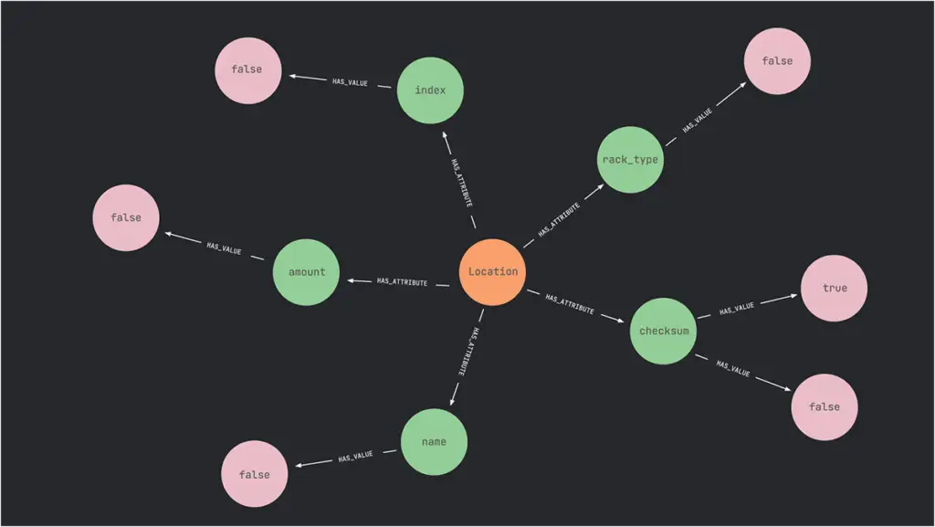 nodes and edge in a graph database