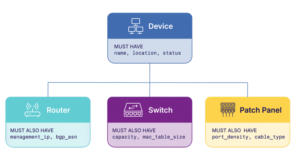 diagram illustrating polymorphism and inheritance with network objects
