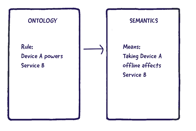 semantics adds meaning to ontology