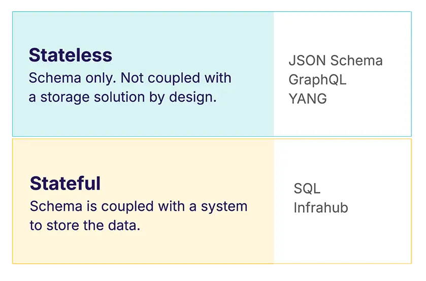 list of stateless vs stateful schema languages