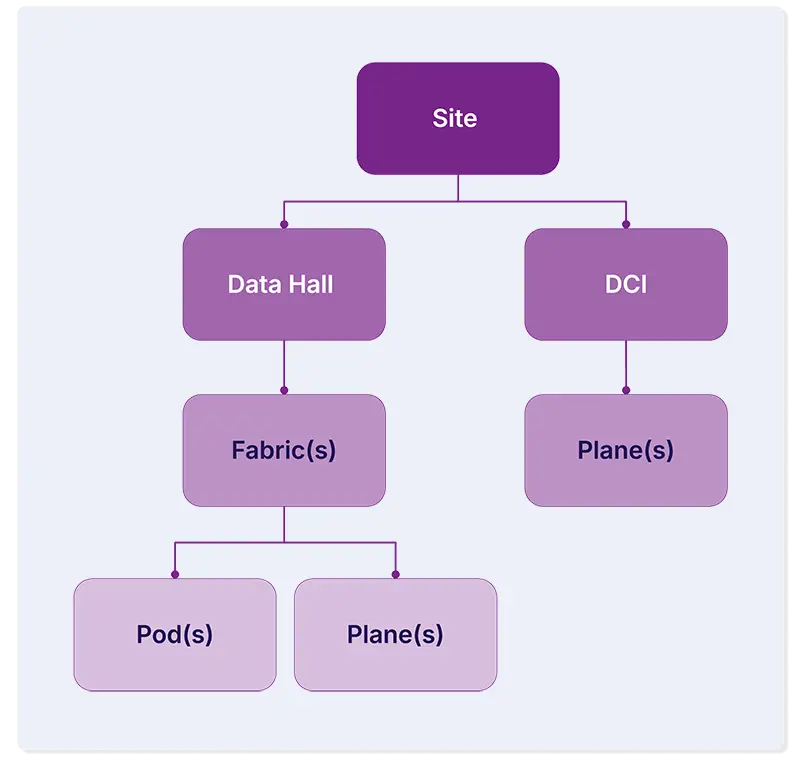 data center automation simple schema diagram